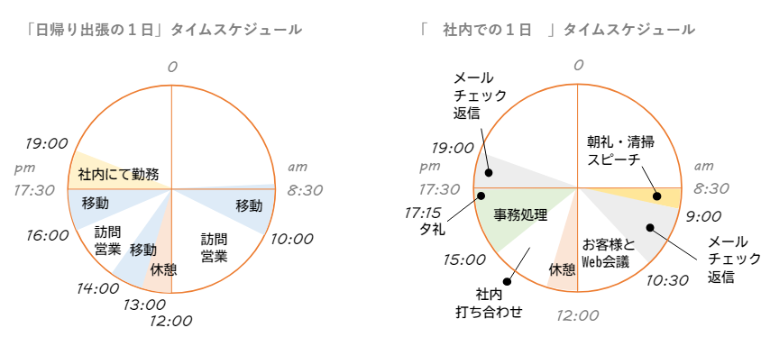 Mさんの日帰り出張と社内で勤務する日のタイムスケジュール