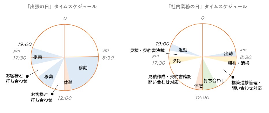 Yさんの出張の日と社内業務の日のタイムスケジュール