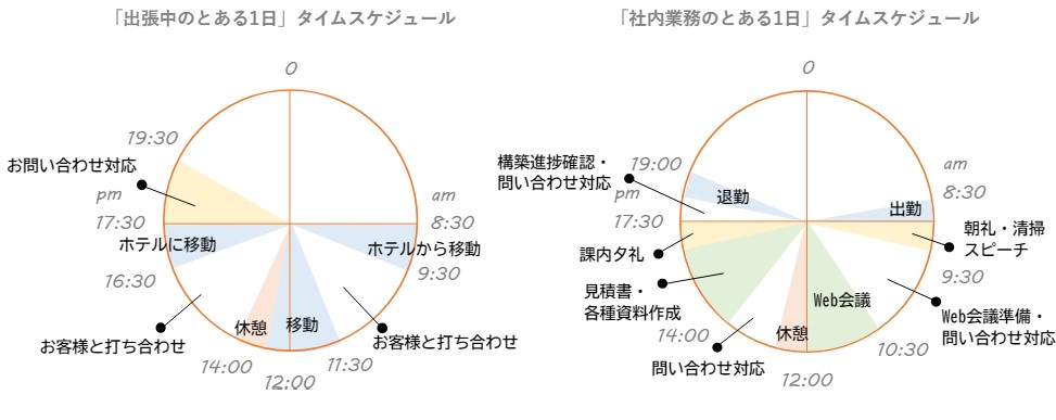 T.Hさんの出張の日と社内勤務の日のタイムスケジュール
