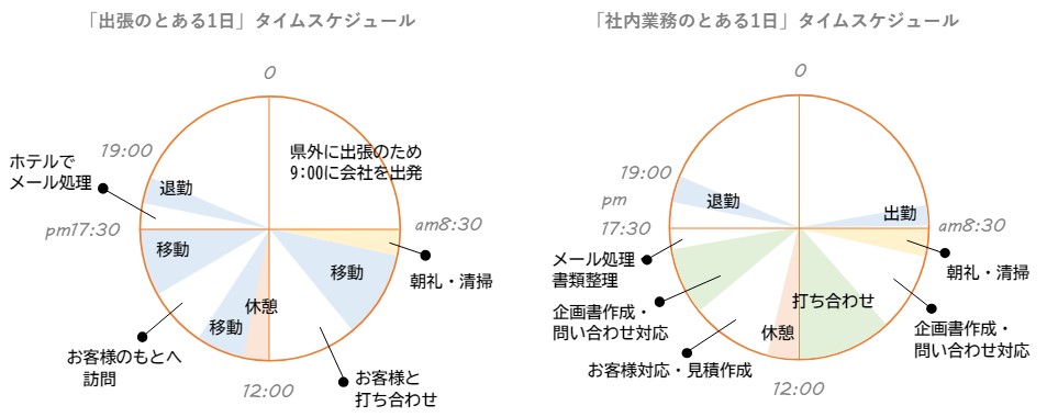 Sさんの出張の日と、社内で勤務している日のタイムスケジュール